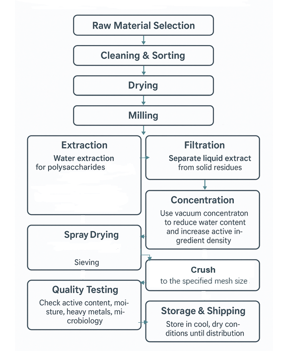 shiitake mushroom production process flow chart shiitake mushroom production process flow chart